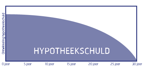 Annuïteitenhypotheek