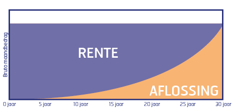Annuïteitenhypotheek maandlasten rente vs. aflossing