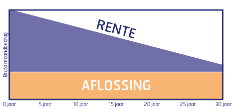 Lineaire hypotheek maandlasten rente vs. aflossing