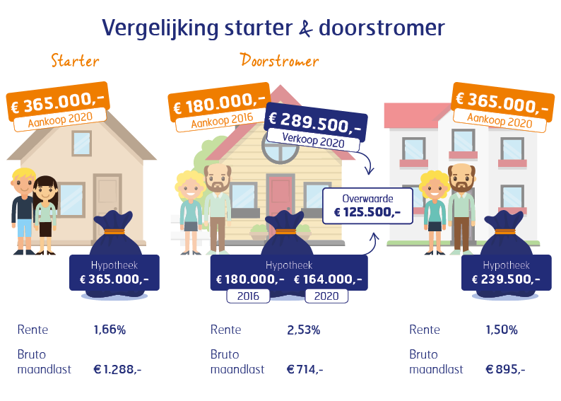 Vergelijking starter en doorstromer