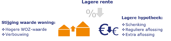 Kan mijn renteopslag omlaag?