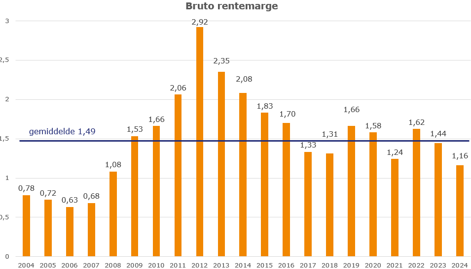 Bruto rentemarge 2004 tot en met 2024