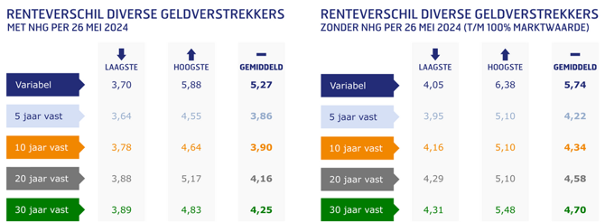 Renteverschil geldverstrekker met nhg en zonder nhg