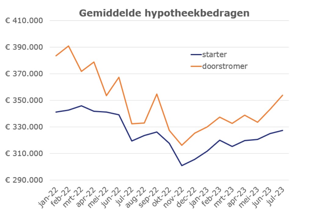 Gemiddelde hypotheekbedragen