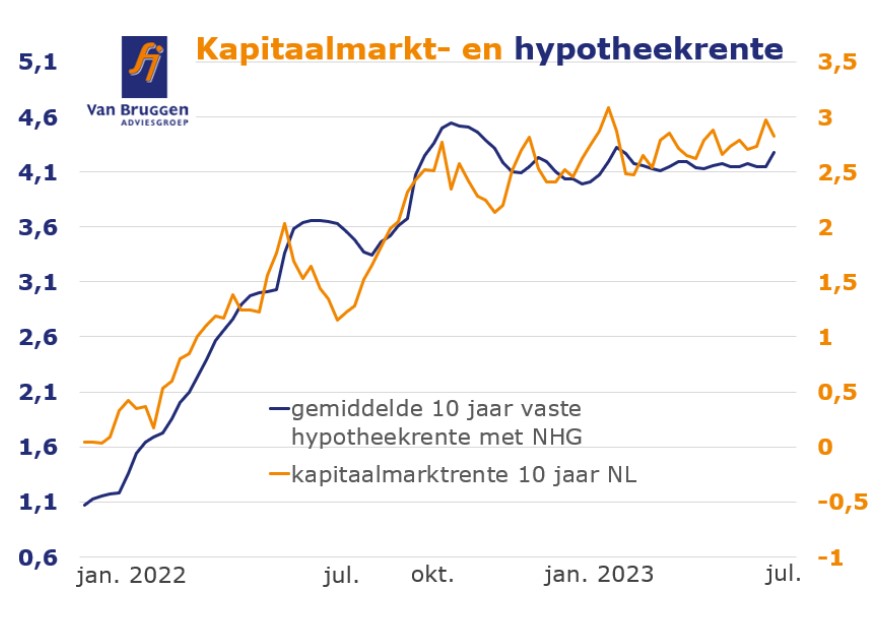 Kapitaalmarkt- en hypotheekrente ontwikkeling