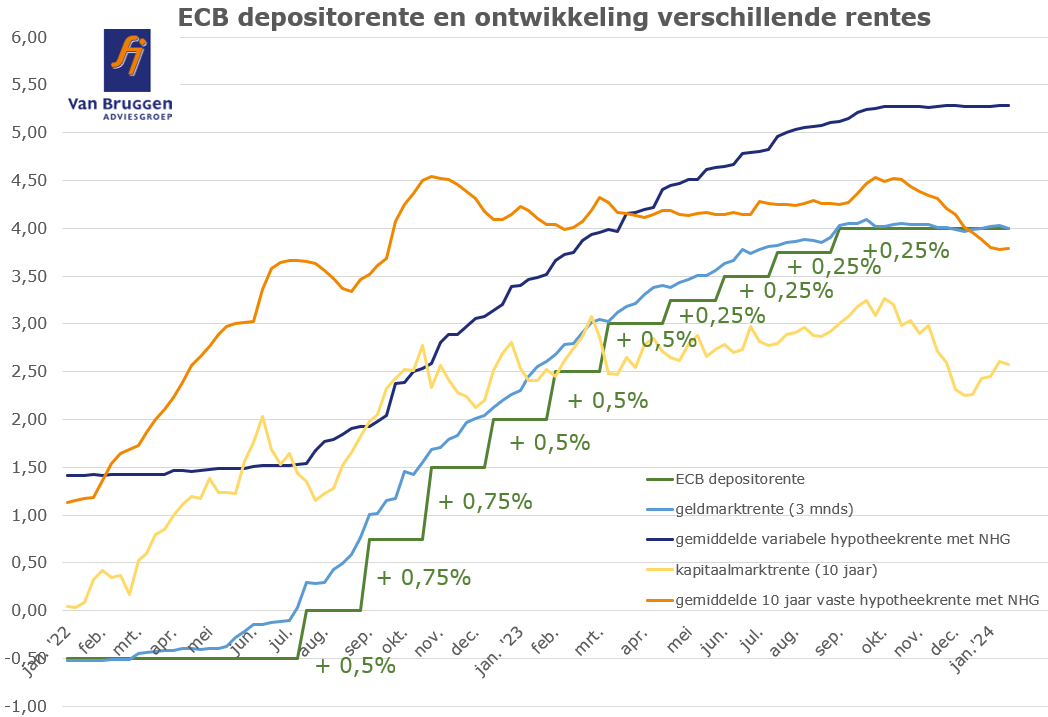 ecb depositorente en ontwikkeling verschillende rentes
