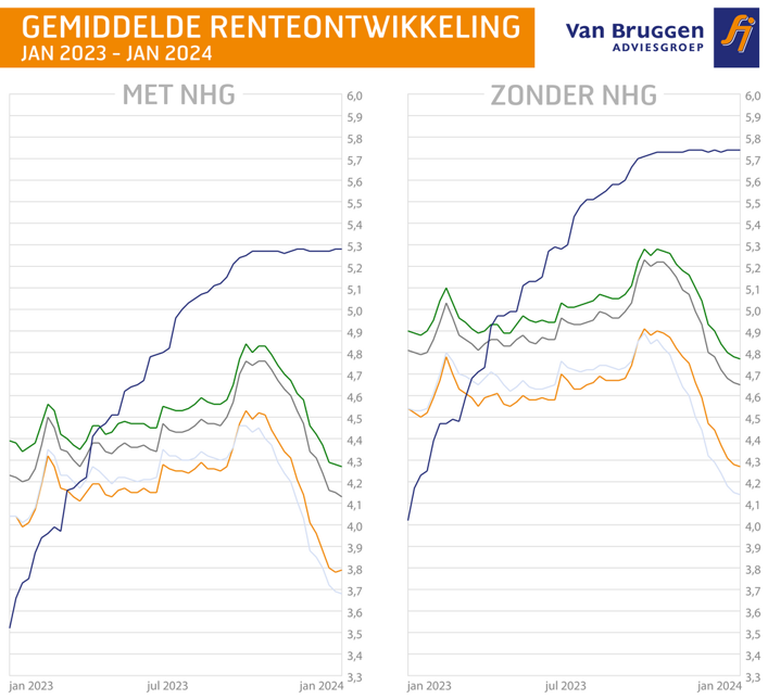 gemiddelde renteontwikkeling jan 2023 tot jan 2024