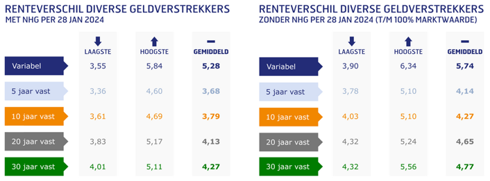 renteverschil diverse geldverstrekkers