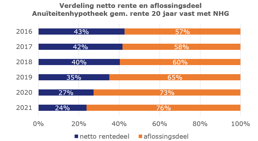 Verdeling netto rente en aflossingsdeel annuïteitenhypotheek