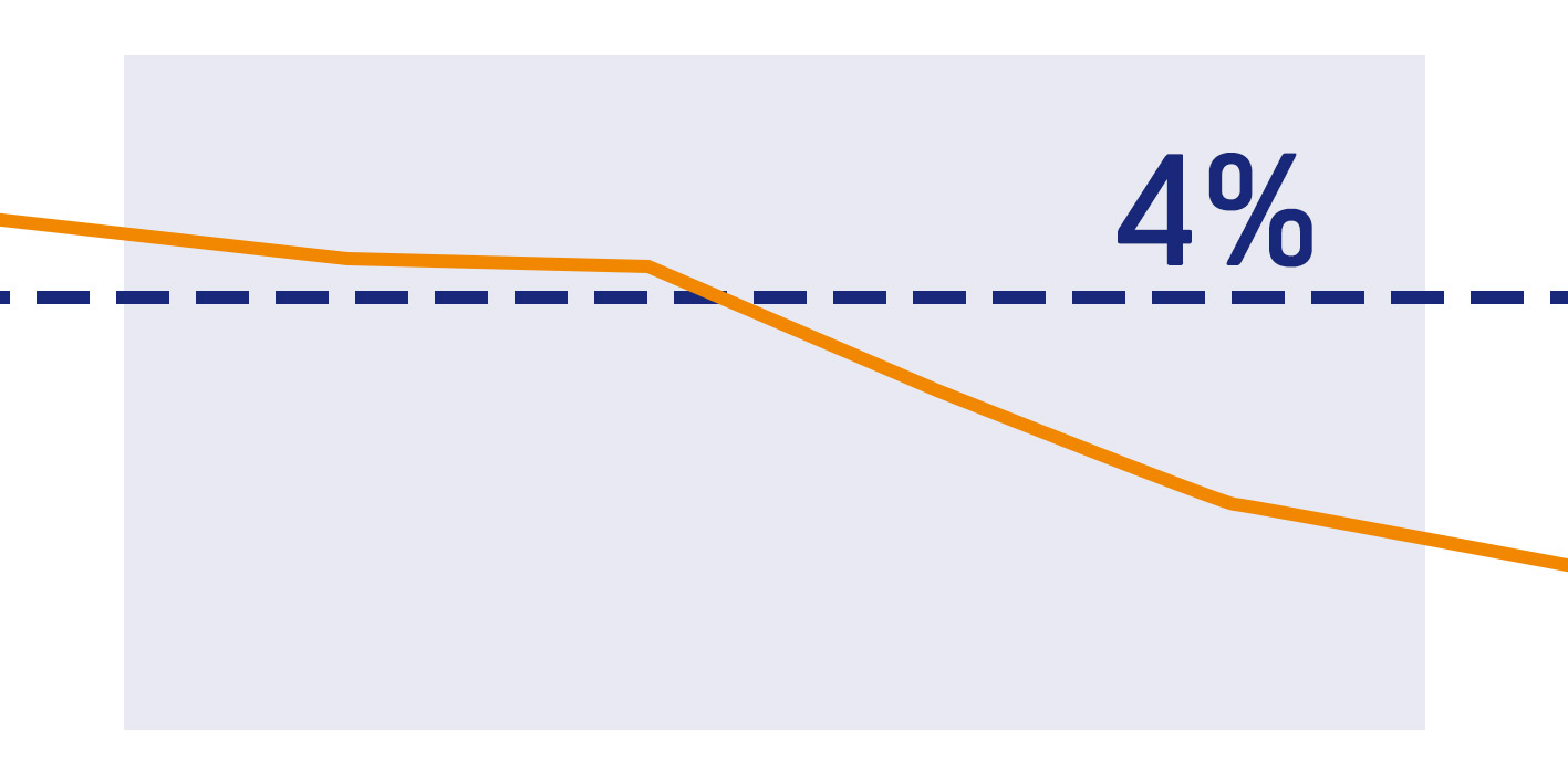 Hypotheekrente onder 4%, regel of uitzondering?